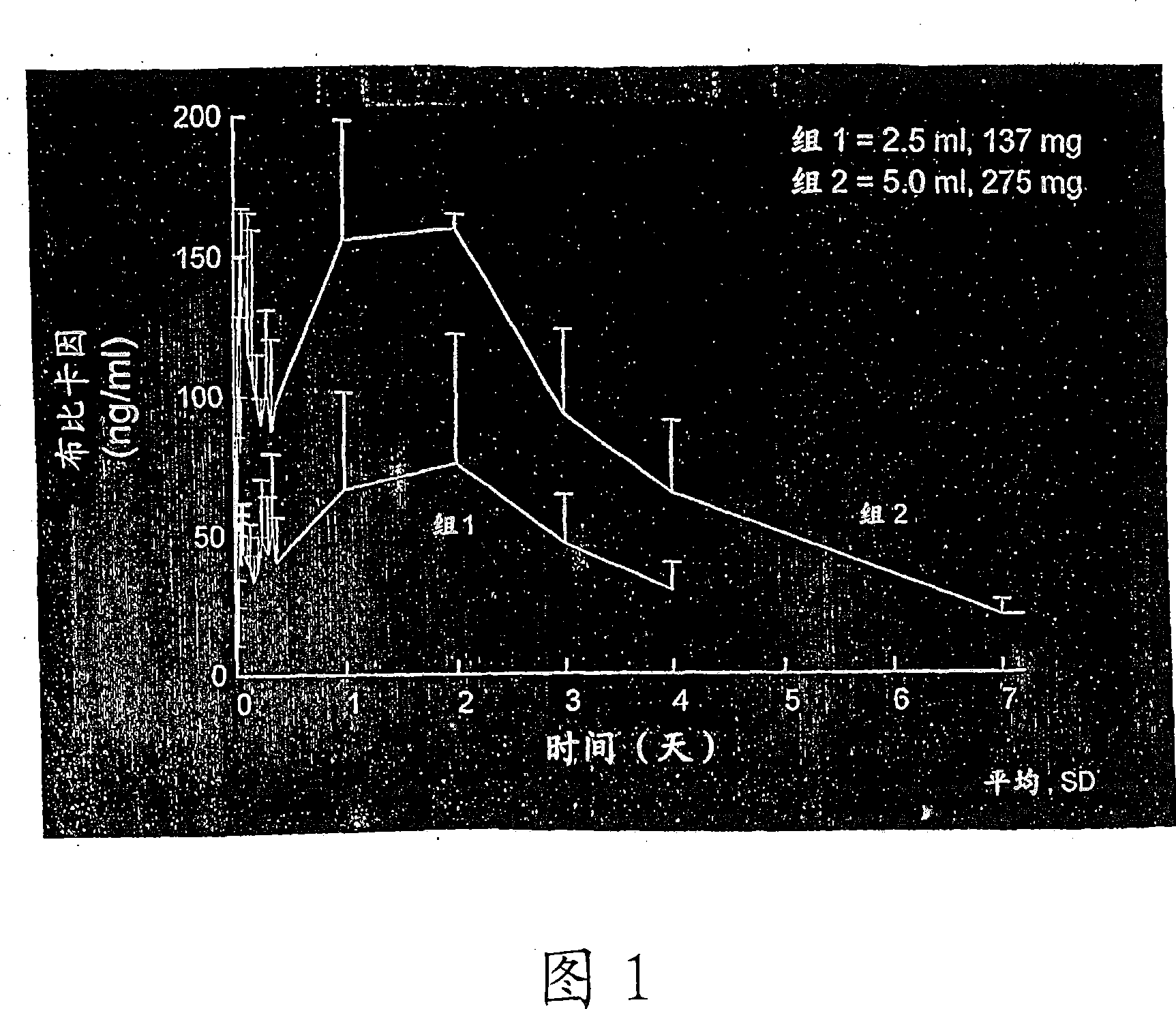 Sustained local anesthetic composition containing preferably a sugar ester such as saib