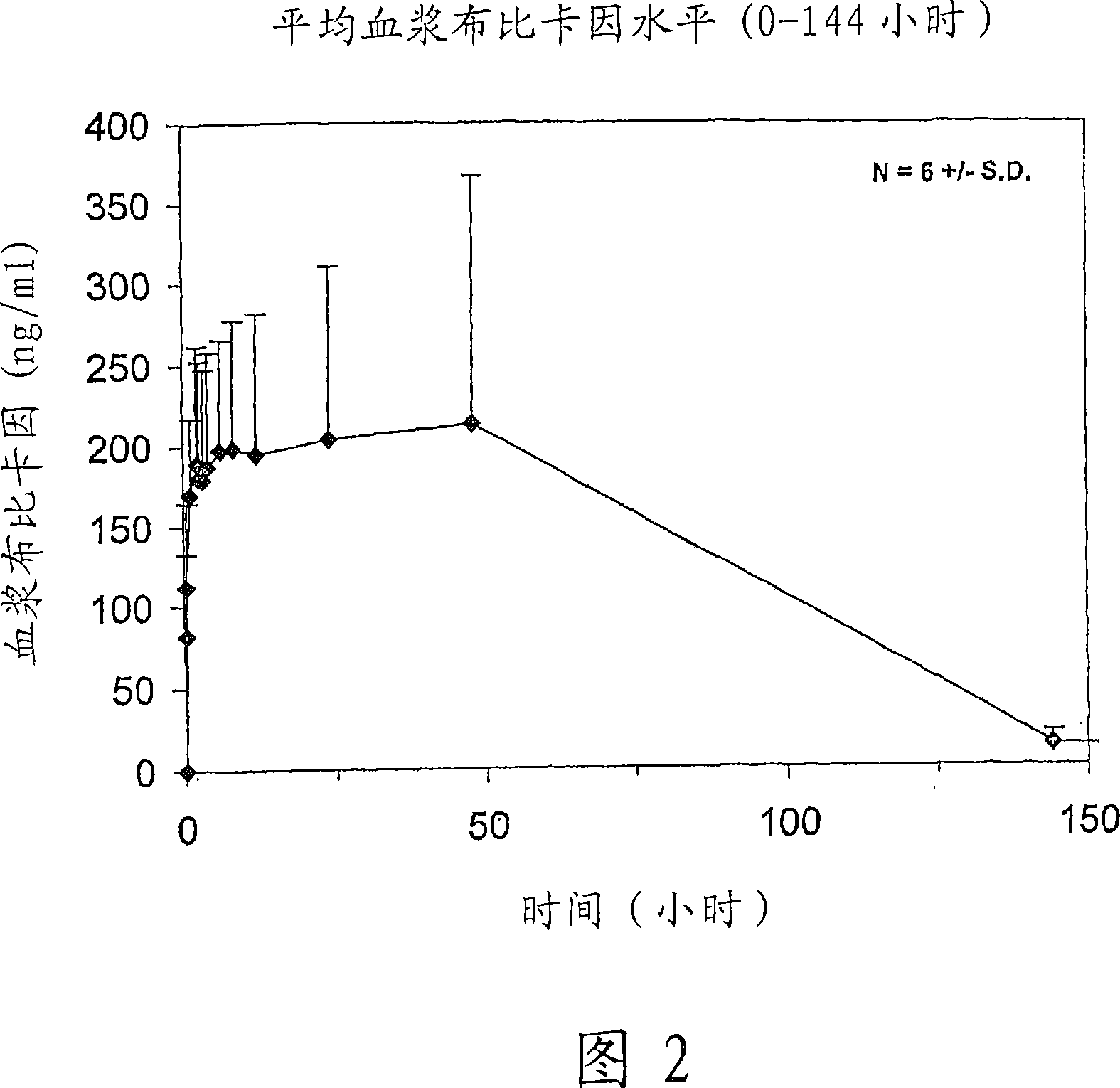 Sustained local anesthetic composition containing preferably a sugar ester such as saib