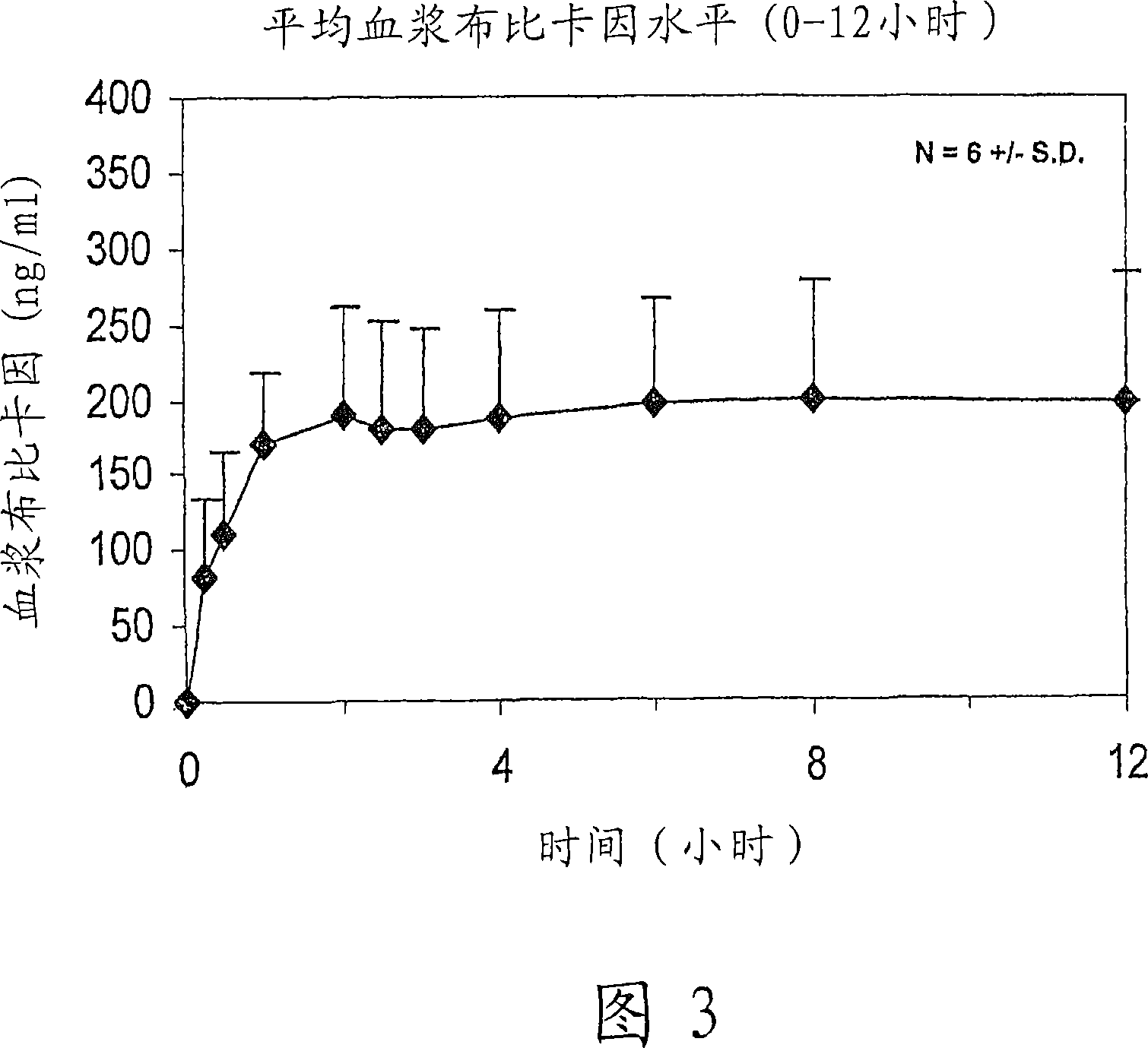 Sustained local anesthetic composition containing preferably a sugar ester such as saib