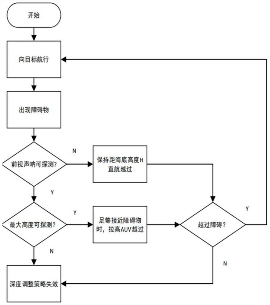 AUV (Autonomous Underwater Vehicle) autonomous obstacle avoidance method based on reinforcement learning