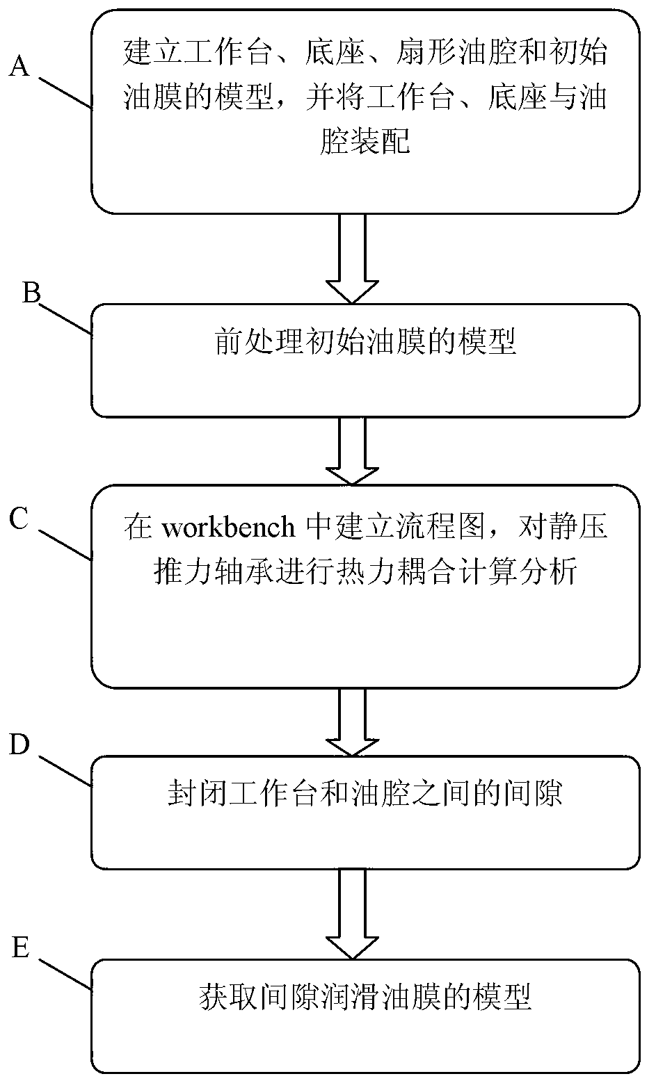 Method for building lubricating oil film model after thermal mechanical coupling deformation of hydrostatic thrust bearing