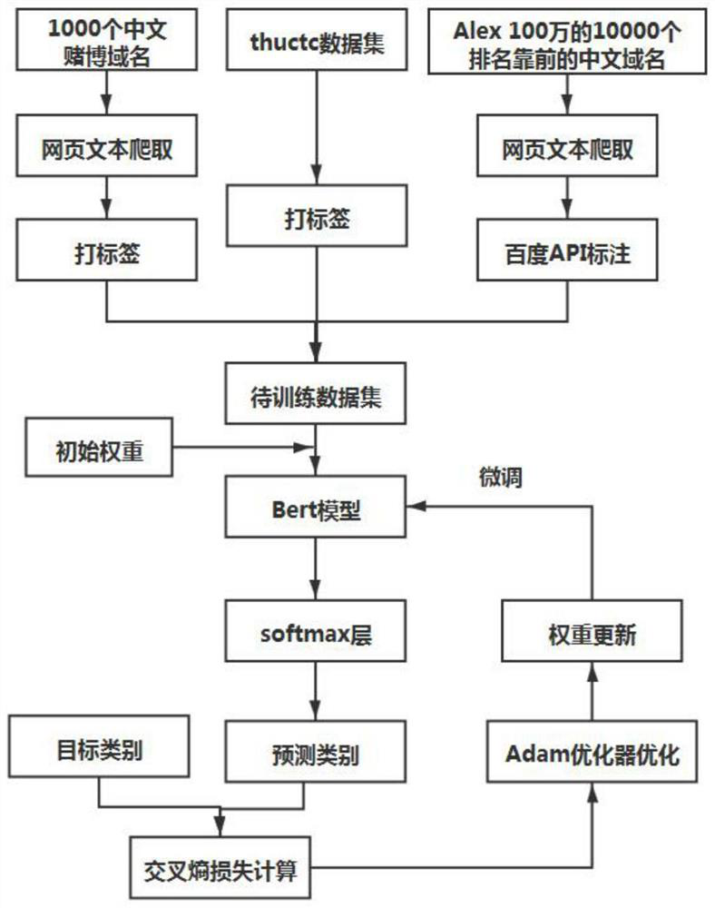 Certificate and domain name resolution-based gambling domain name identification method