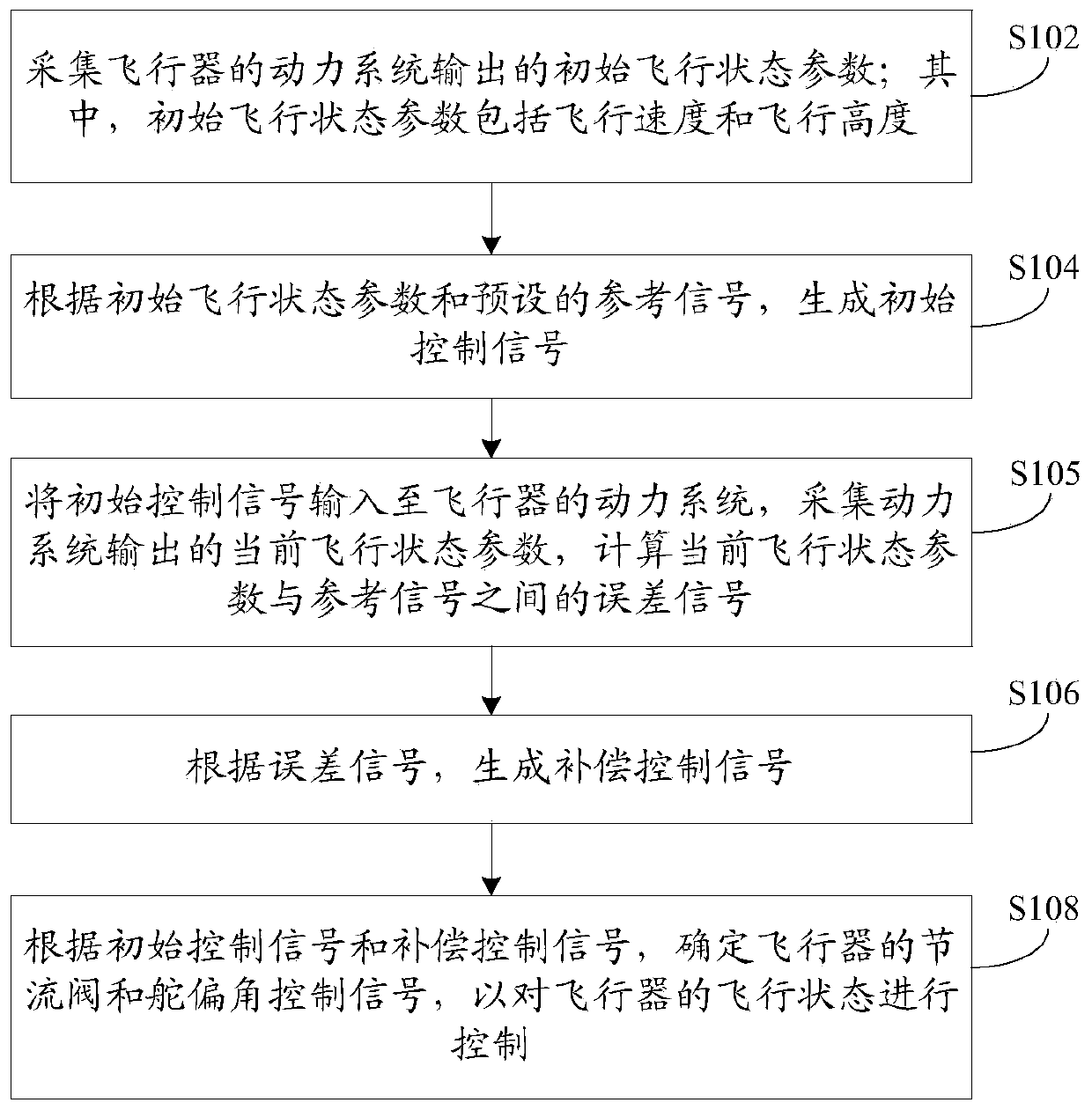 Aircraft control method, device and aircraft