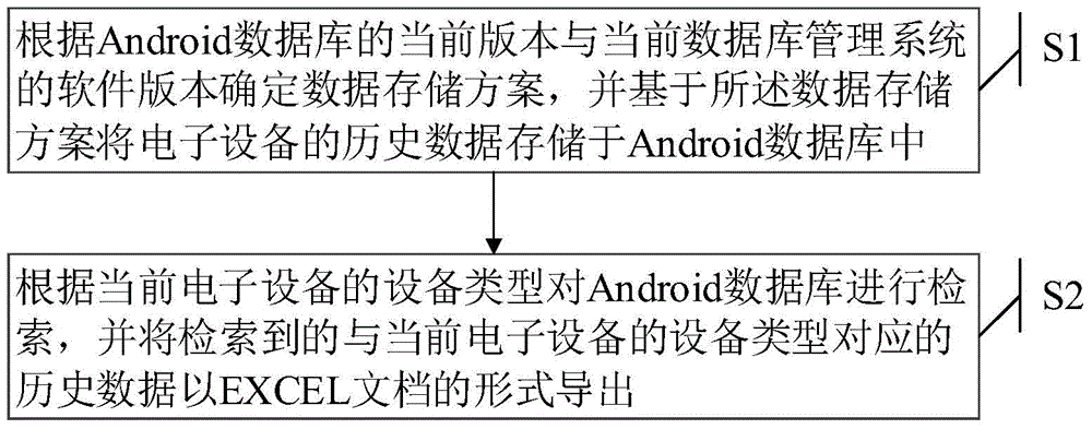Android database-based data management method and device