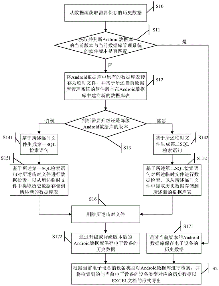 Android database-based data management method and device