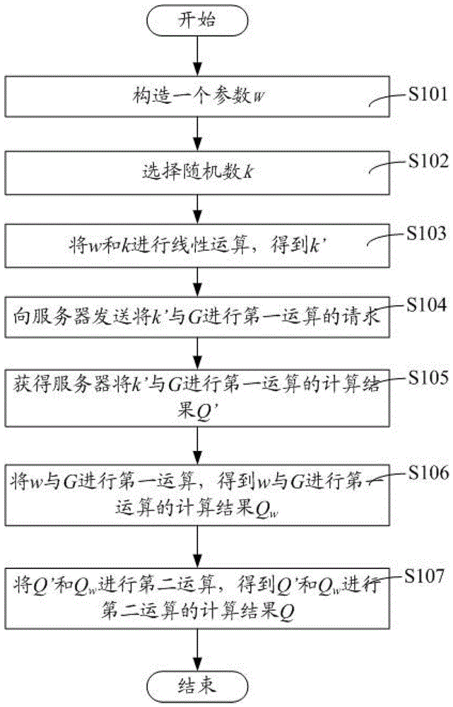 Outsourced computing method, device and server in public key cryptosystem