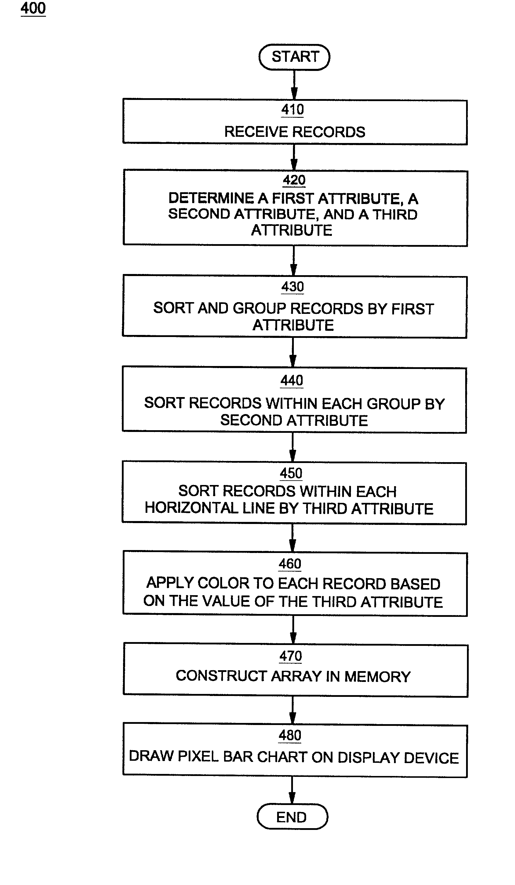 Method for visualizing large volumes of multiple-attribute data without aggregation using a pixel bar chart