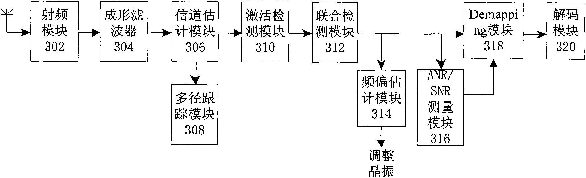 Method, device and communication equipment for estimating frequency deviations