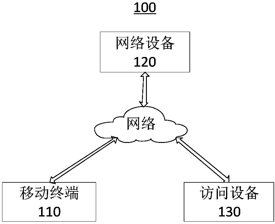 Network connection authentication method and device, electronic equipment and storage medium