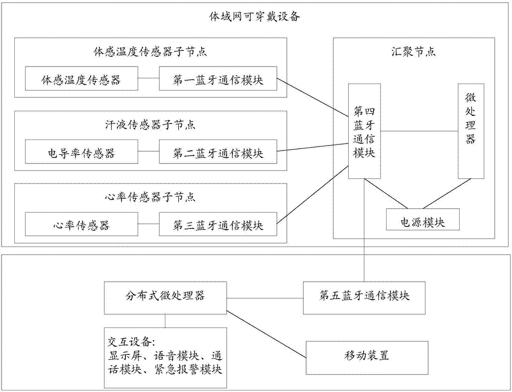 Multi-source emotion recognition robot based on body area network