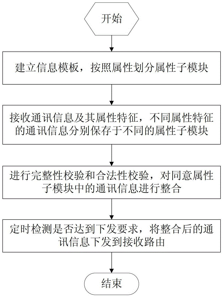 A method and device for template management of communication information