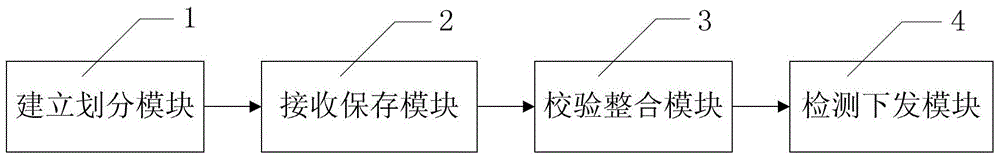 A method and device for template management of communication information