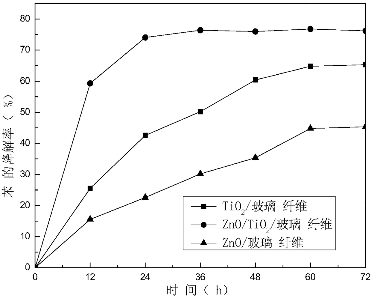 A kind of multi-component composite photocatalyst and its preparation method and application