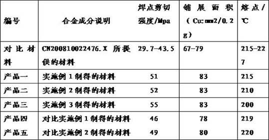 High-spreadability tin-antimony-rare earth lead-free solder alloy and preparation method thereof