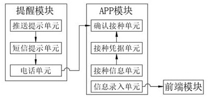 Child vaccination information reminding method and system based on Internet cloud computing