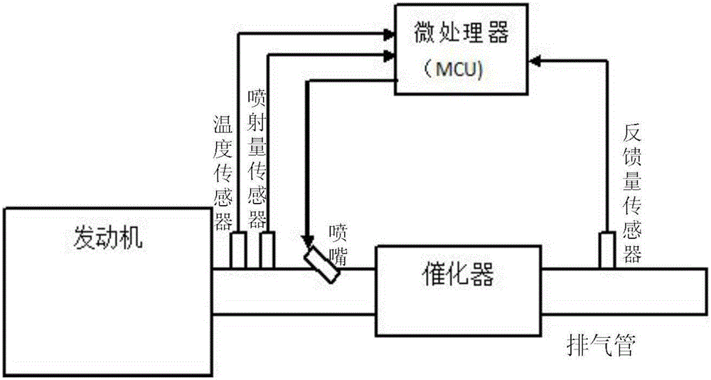 Electronic control system for transforming diesel vehicle