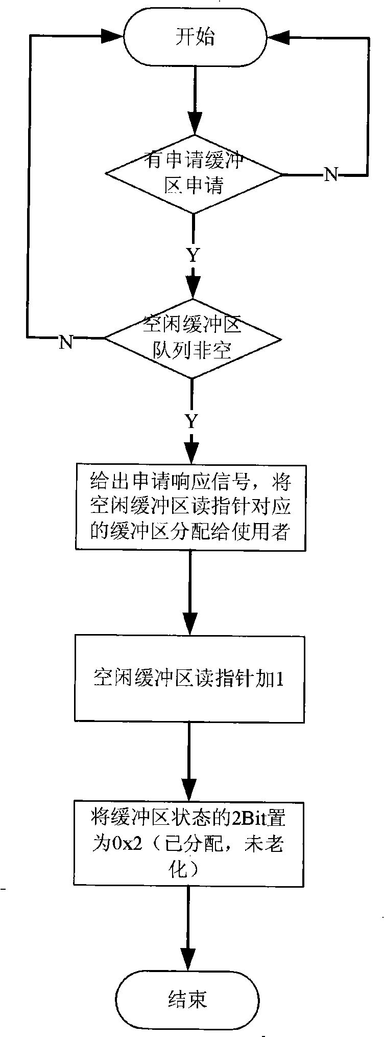Method and system for managing buffer areas