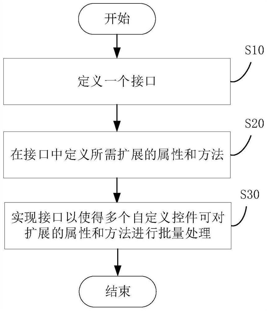 Batch processing method and device for custom controls, electronic equipment and storage medium