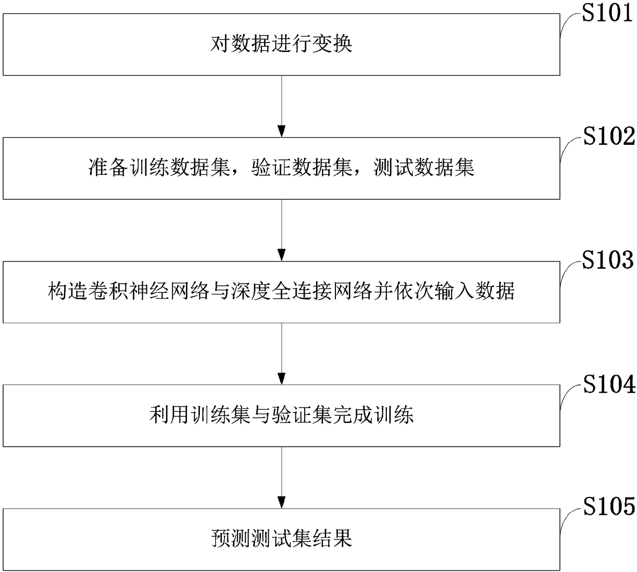 Deep learning prediction method based on combined framework of plurality of convolution neural networks