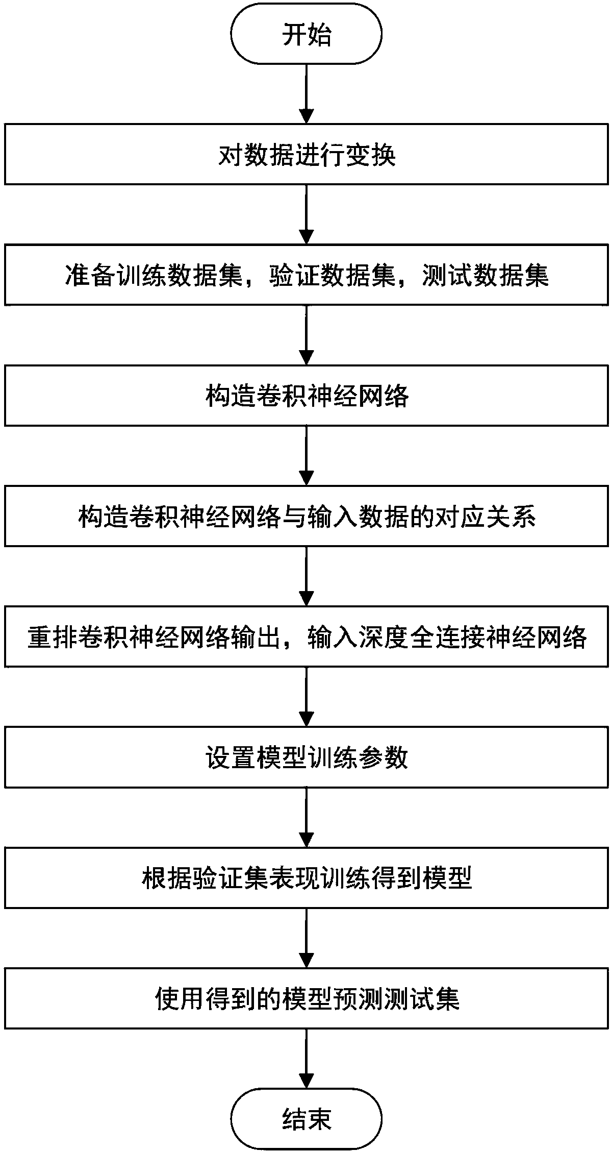 Deep learning prediction method based on combined framework of plurality of convolution neural networks