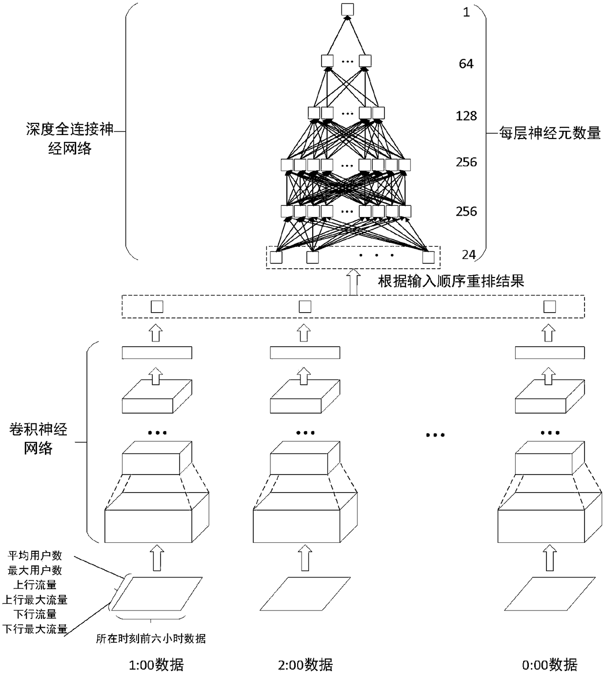 Deep learning prediction method based on combined framework of plurality of convolution neural networks