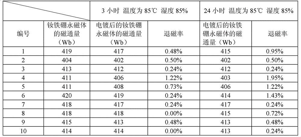 Process method for reducing magnetic loss of neodymium-iron-boron permanent magnet under high-temperature and high-humidity conditions