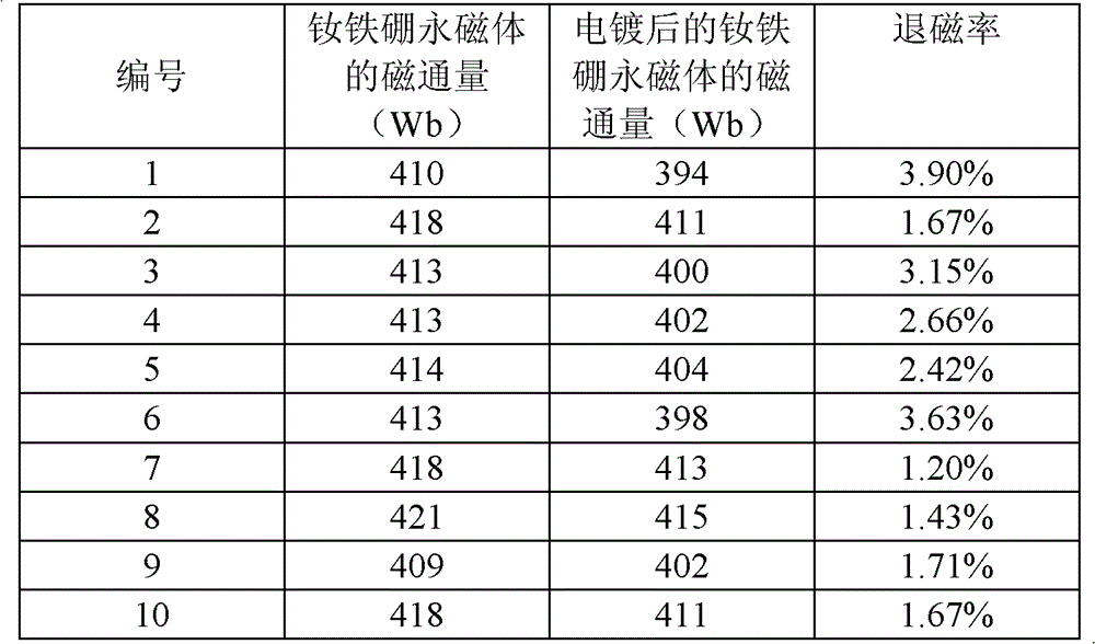 Process method for reducing magnetic loss of neodymium-iron-boron permanent magnet under high-temperature and high-humidity conditions