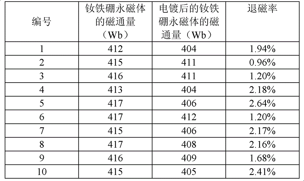 Process method for reducing magnetic loss of neodymium-iron-boron permanent magnet under high-temperature and high-humidity conditions