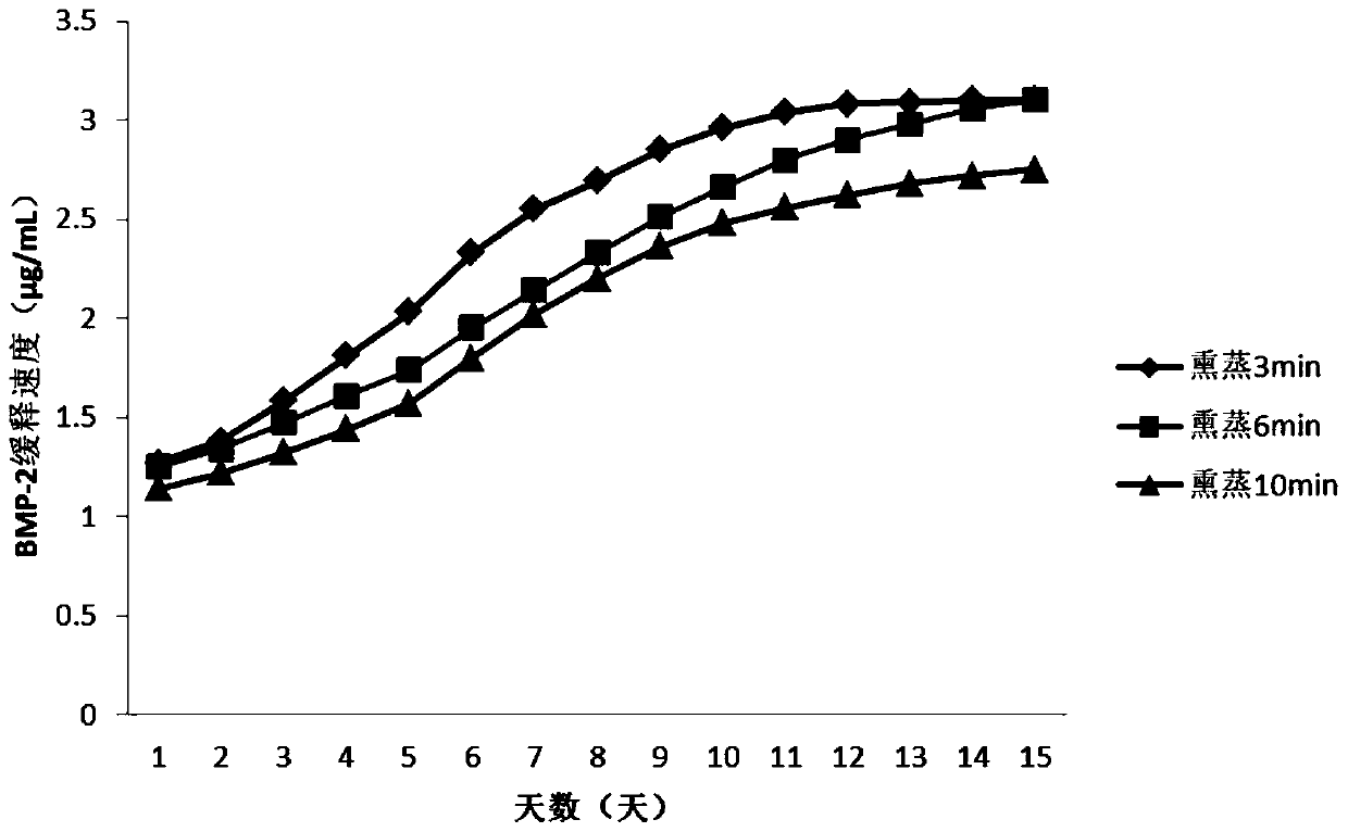 Application of plga microencapsulated scaffolds encapsulated with bmp-2 combined with prf in the preparation of drugs for promoting tendon-bone healing