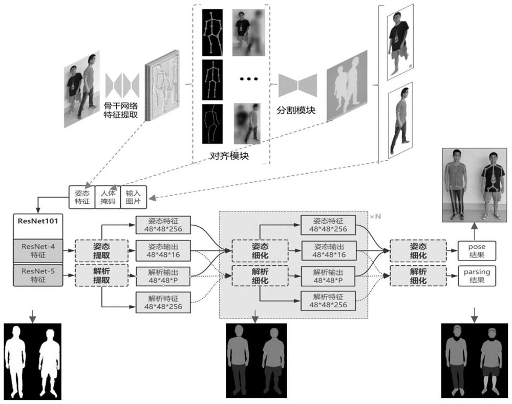Posture estimation and human body analysis system based on multi-task deep learning