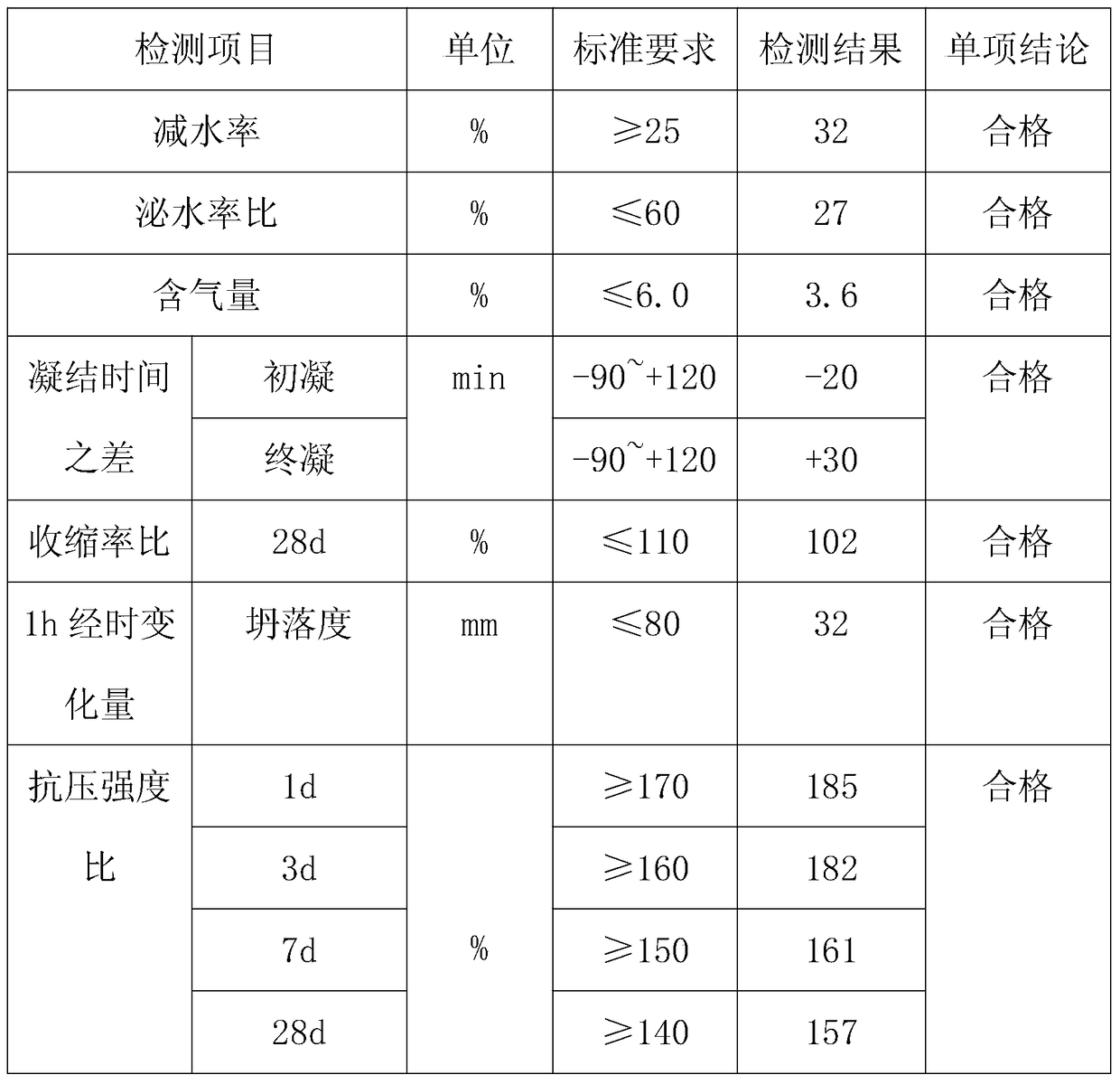 A kind of preparation method of polycarboxylate superplasticizer