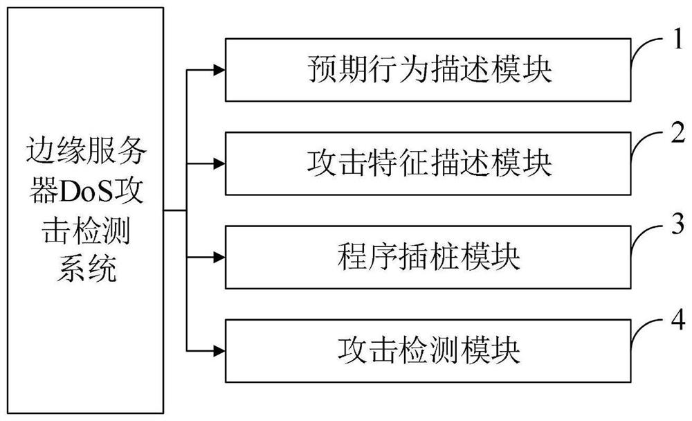 Edge server DoS attack detection method based on runtime verification