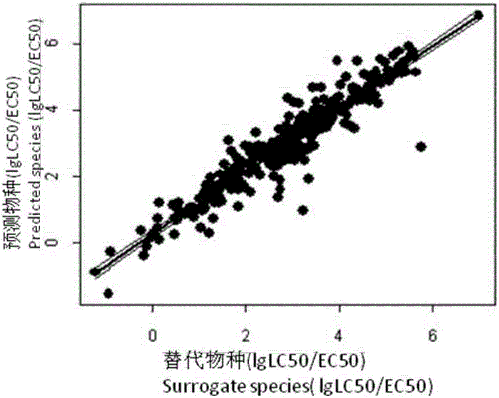 Model-estimation-based biological toxicity estimation method
