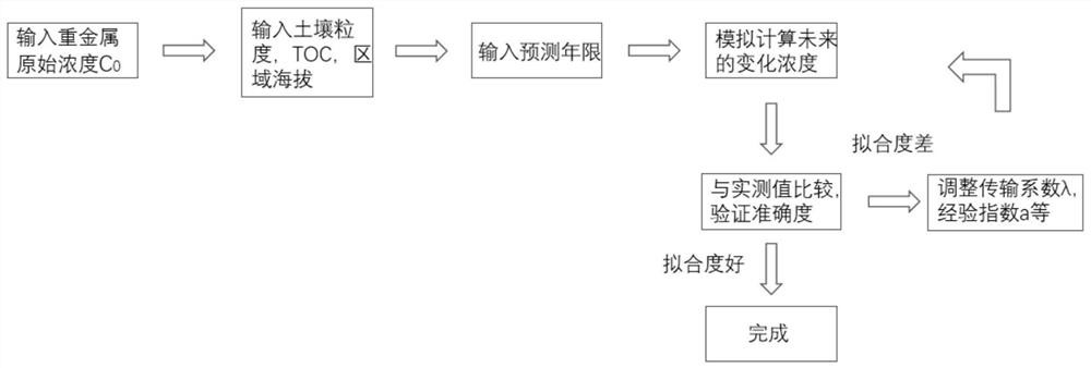 A method for estimating the change of soil heavy metal concentration with time