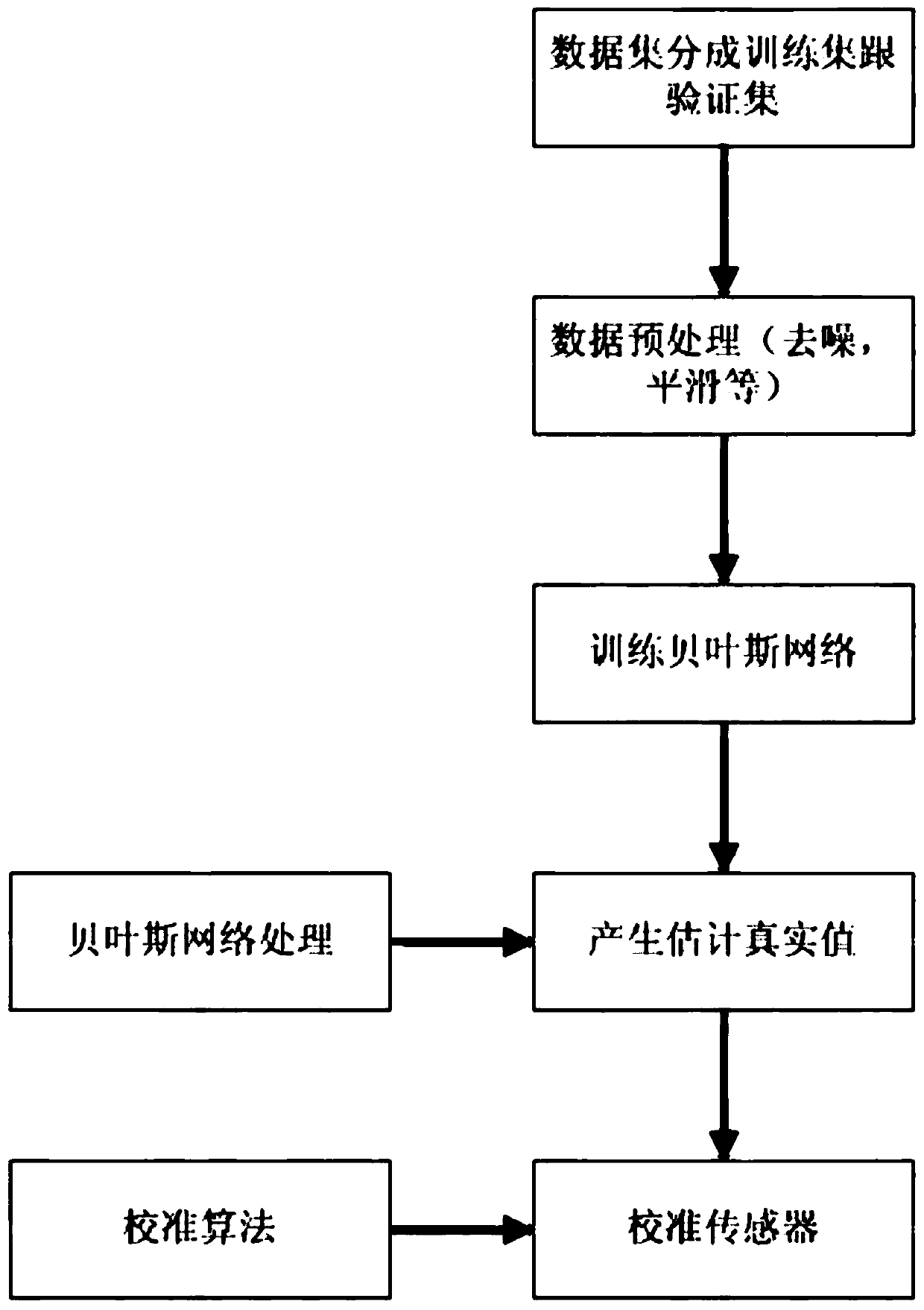 A Noise Reduction and Calibration Method for Mobile Sensor Networks Based on Bayesian Networks