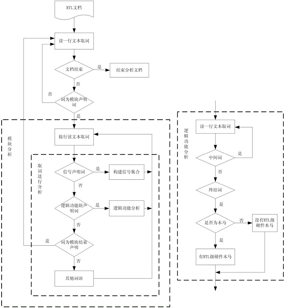 An RTL hardware Trojan detection method based on the recursive descent algorithm