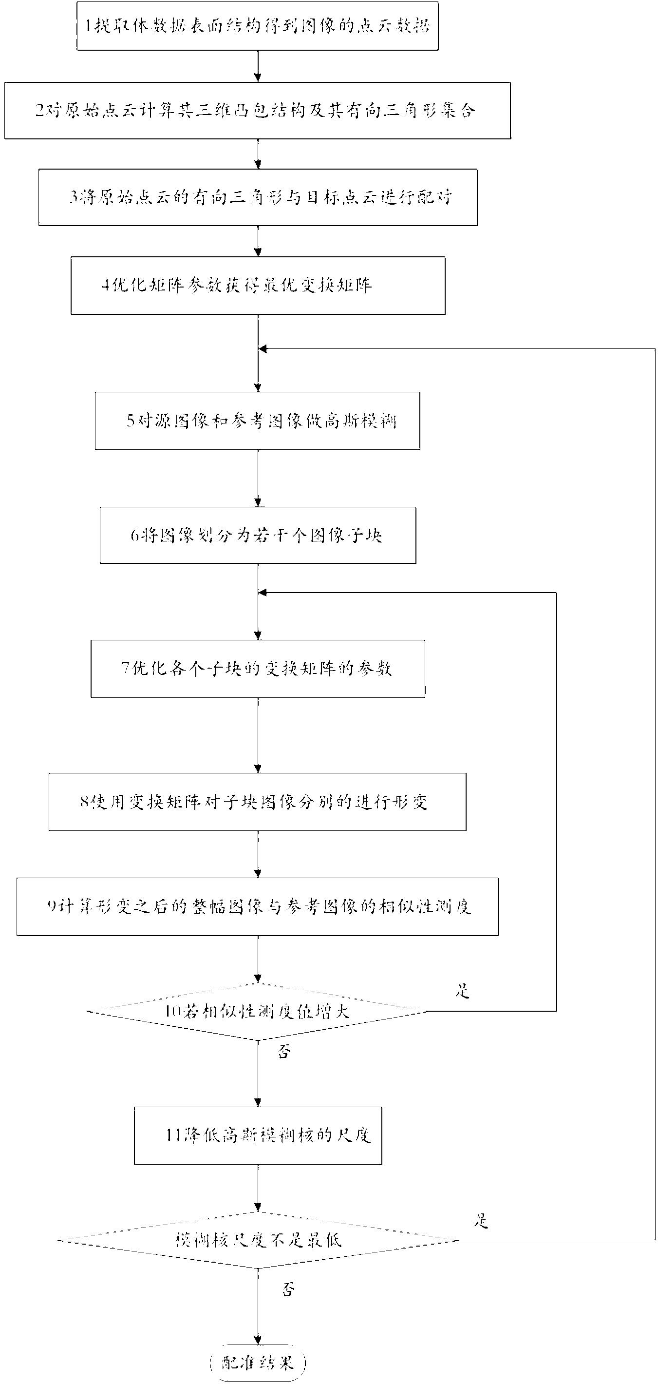 Method for elastically registering medical images by aid of combined convex hull matching and multi-scale classification strategy