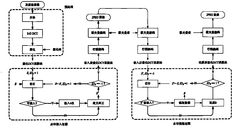 Reversible image watermark method based on quantized DCT coefficient zero values index