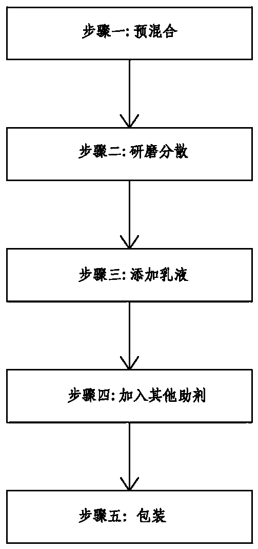 A kind of nano-photocatalytic composite type haze-removing aldehyde latex paint and preparation method thereof