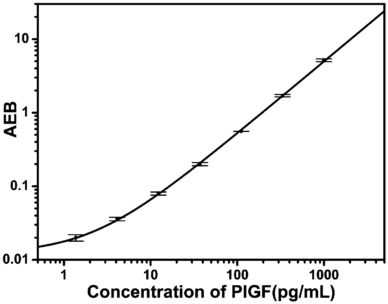 Simoa kit of preeclampsia risk prediction marker PIGF and application thereof