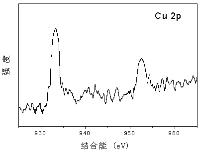 Copper and bismuth co-doped nano titanium dioxide photocatalyst and preparation and application thereof