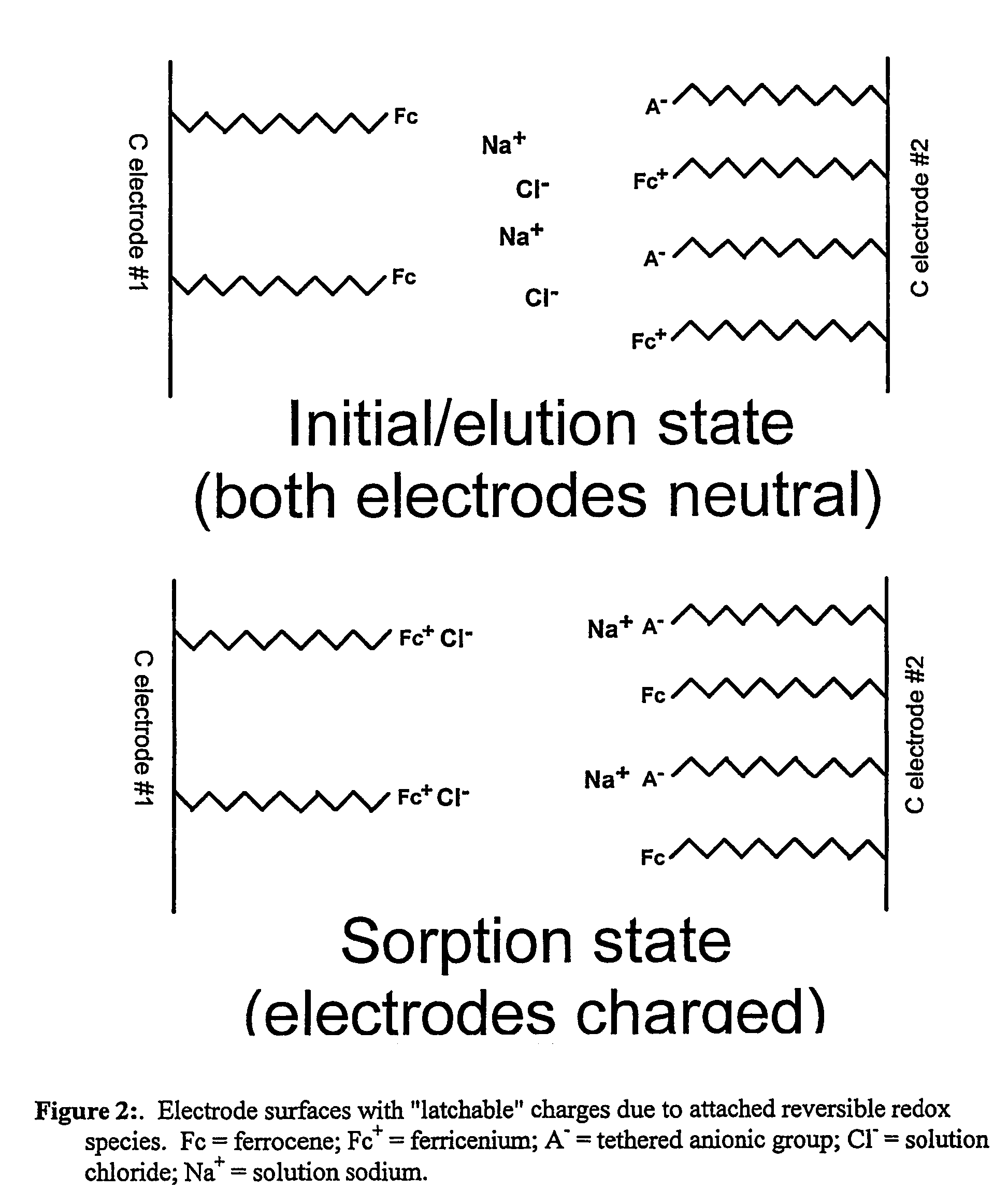 Redox-switchable materials