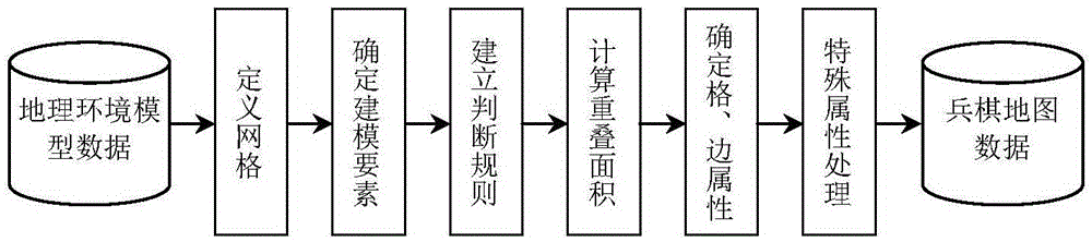 Method for modeling terrain property of Wargame map by grid matrix