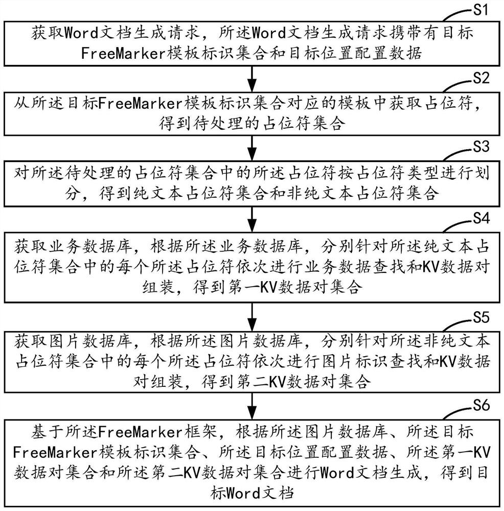 Method, device and equipment for generating Word document by Java application and medium