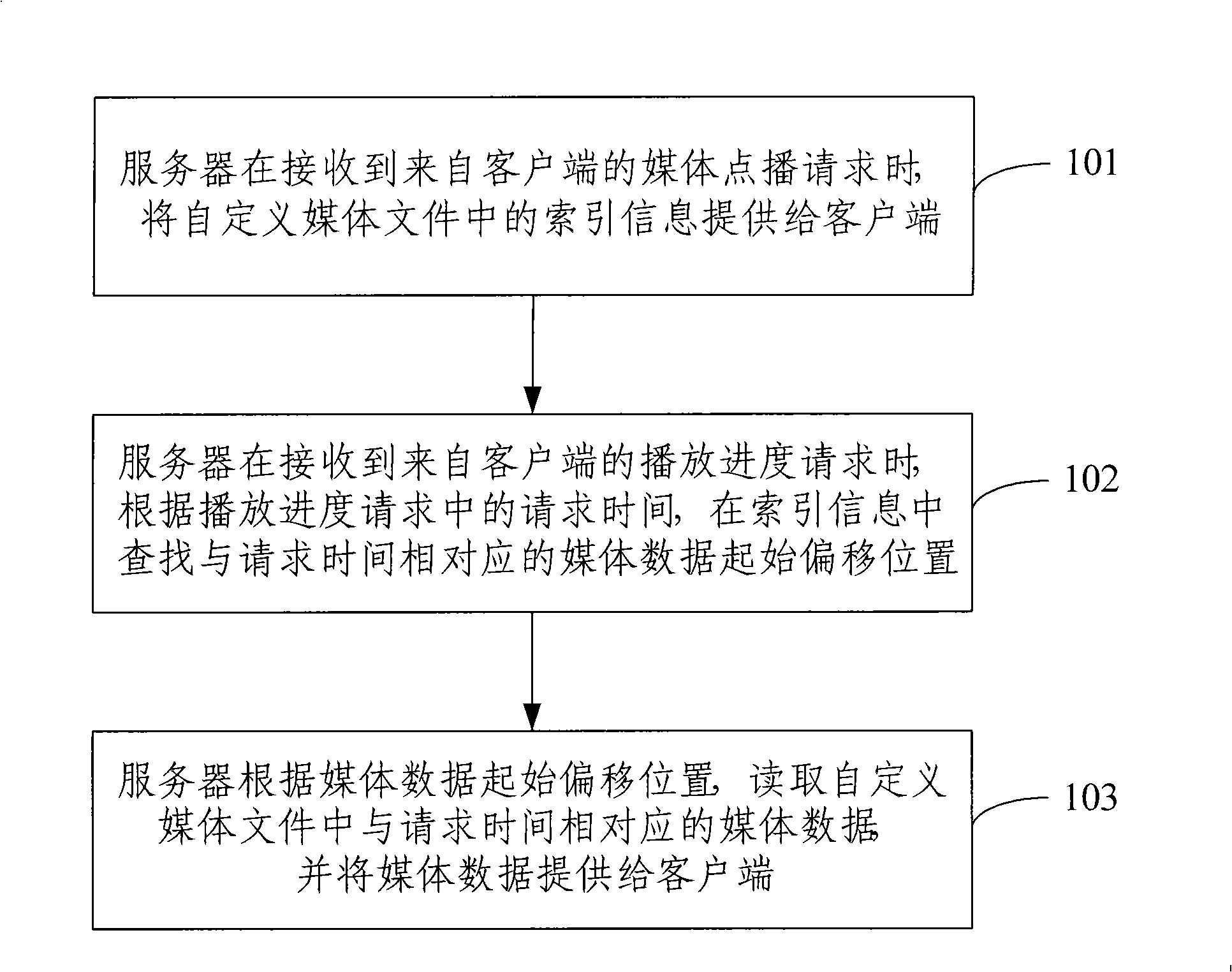 Demand method, system and device of media file