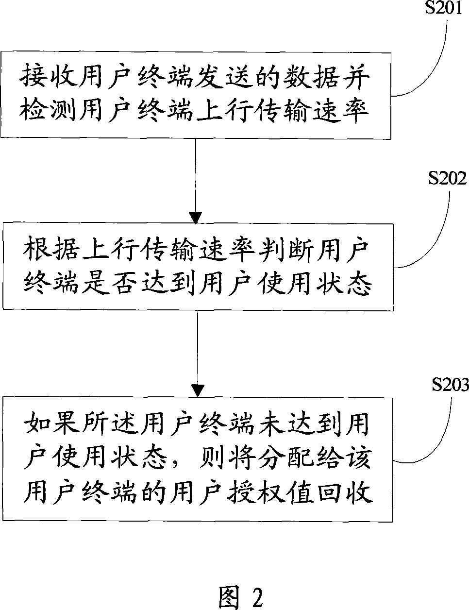 Customer authorization value control method and device
