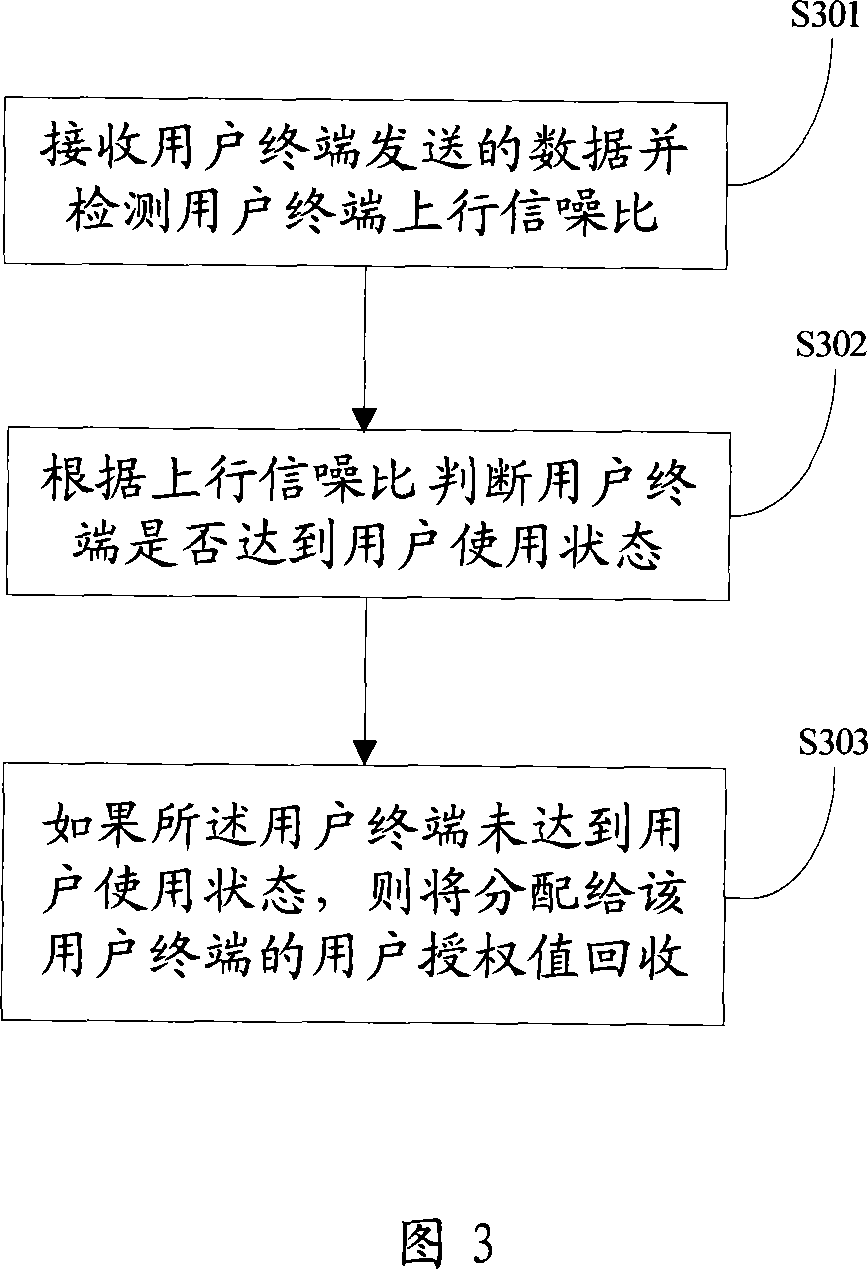 Customer authorization value control method and device