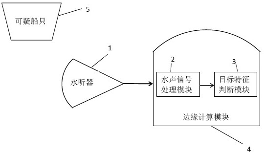 An automatic monitoring method and system for illegal sand mining ships based on underwater acoustic signals