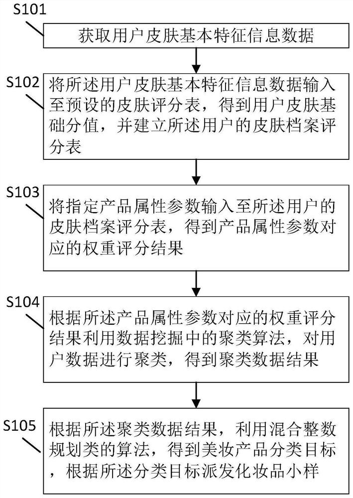 Cosmetic personalized product matching method and device and computer