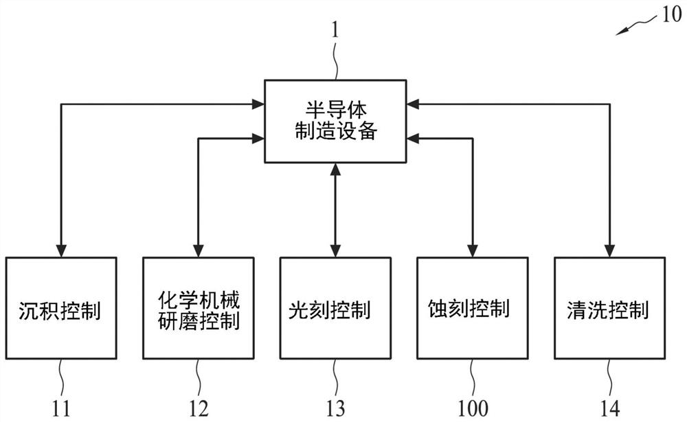 Control system and method of semiconductor manufacturing equipment